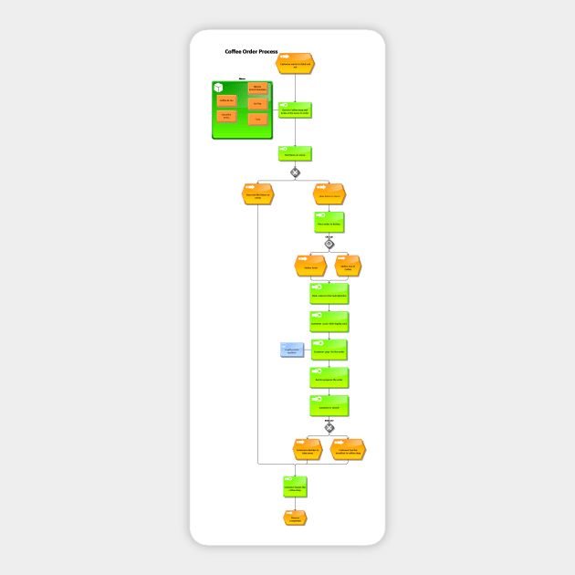 Coffee Order Process in flow chart Sticker by fantastic-designs